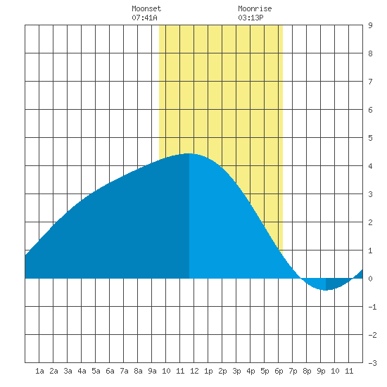 Sand Bay tide chart for Monday, January 25, 2021