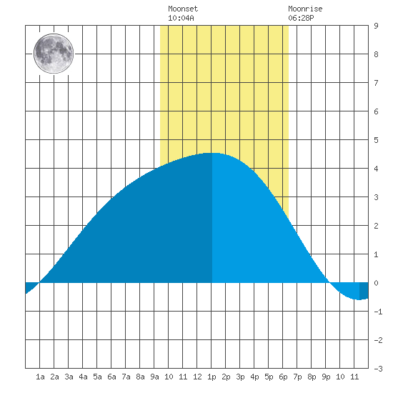 Sand Bay tide chart for Thursday, January 28, 2021