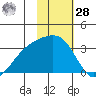 Sand Bay tide chart for Thursday, January 28, 2021