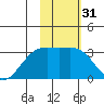 Sand Bay tide chart for Sunday, January 31, 2021