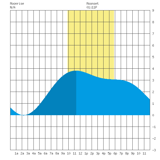 Sand Bay tide chart for Monday, January 4, 2021
