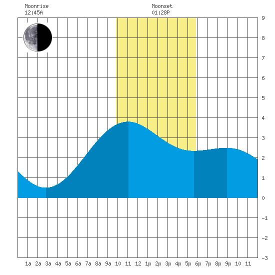 Sand Bay tide chart for Tuesday, January 5, 2021