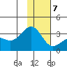Sand Bay tide chart for Thursday, January 7, 2021