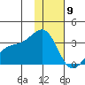 Sand Bay tide chart for Saturday, January 9, 2021
