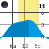 Sand Bay tide chart for Thursday, February 11, 2021