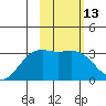 Sand Bay tide chart for Saturday, February 13, 2021
