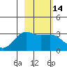 Sand Bay tide chart for Sunday, February 14, 2021
