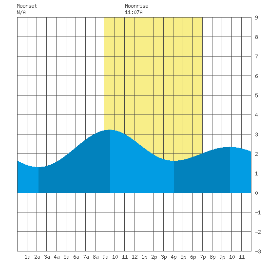 Sand Bay tide chart for Tuesday, February 16, 2021