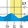 Sand Bay tide chart for Wednesday, February 17, 2021