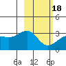 Sand Bay tide chart for Thursday, February 18, 2021