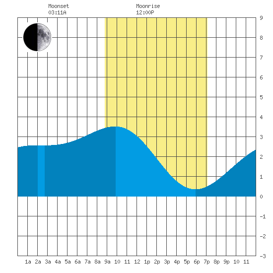 Sand Bay tide chart for Friday, February 19, 2021