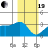 Sand Bay tide chart for Friday, February 19, 2021