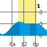 Sand Bay tide chart for Monday, February 1, 2021