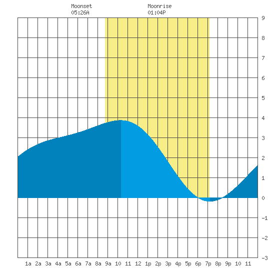Sand Bay tide chart for Sunday, February 21, 2021