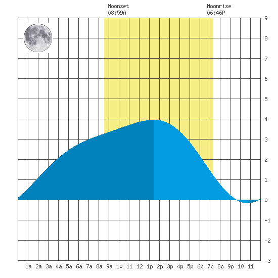 Sand Bay tide chart for Friday, February 26, 2021
