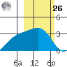 Sand Bay tide chart for Friday, February 26, 2021