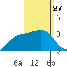 Sand Bay tide chart for Saturday, February 27, 2021