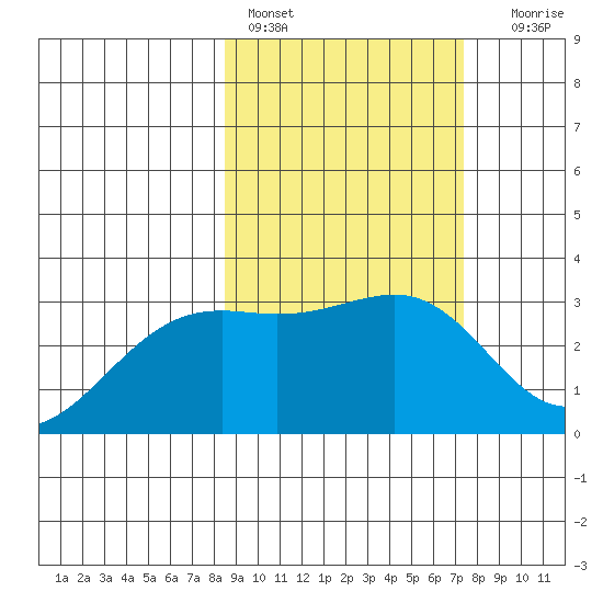 Sand Bay tide chart for Sunday, February 28, 2021