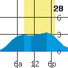 Sand Bay tide chart for Sunday, February 28, 2021