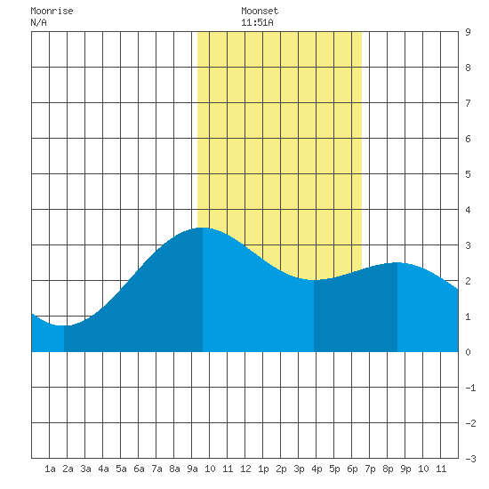 Sand Bay tide chart for Tuesday, February 2, 2021