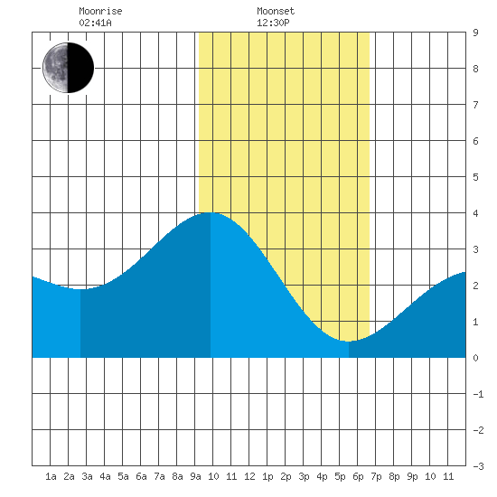 Sand Bay tide chart for Thursday, February 4, 2021