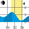 Sand Bay tide chart for Thursday, February 4, 2021