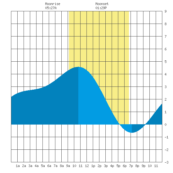 Sand Bay tide chart for Saturday, February 6, 2021
