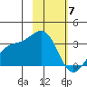 Sand Bay tide chart for Sunday, February 7, 2021