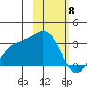 Sand Bay tide chart for Monday, February 8, 2021