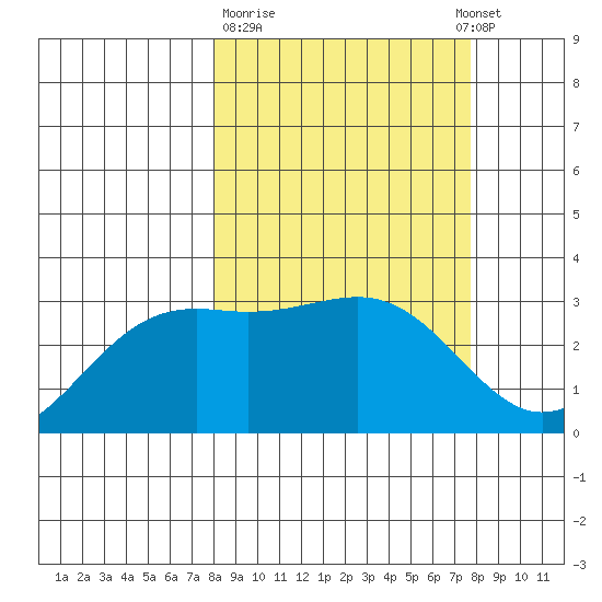 Sand Bay tide chart for Friday, March 12, 2021