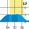 Sand Bay tide chart for Friday, March 12, 2021