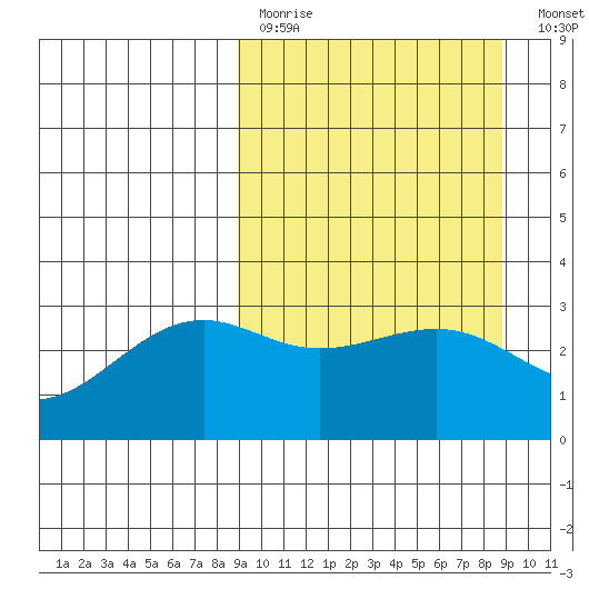 Sand Bay tide chart for Sunday, March 14, 2021