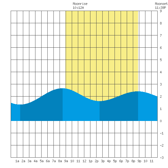 Sand Bay tide chart for Monday, March 15, 2021
