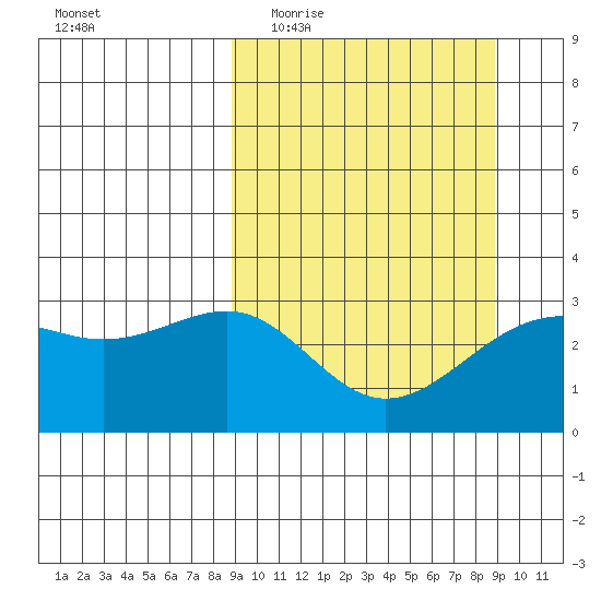 Sand Bay tide chart for Wednesday, March 17, 2021