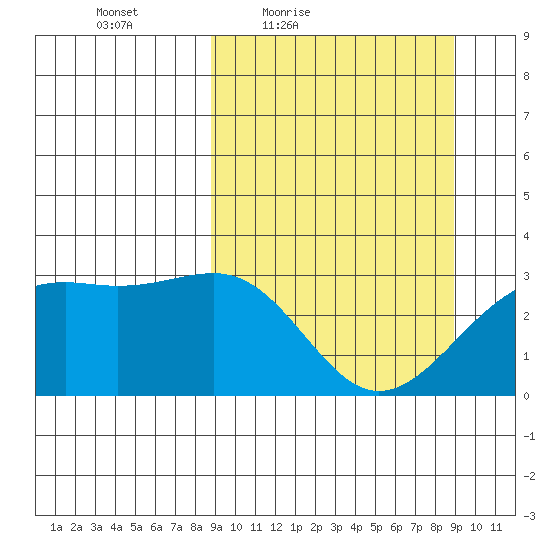 Sand Bay tide chart for Friday, March 19, 2021