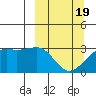 Sand Bay tide chart for Friday, March 19, 2021