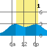 Sand Bay tide chart for Monday, March 1, 2021