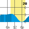 Sand Bay tide chart for Saturday, March 20, 2021