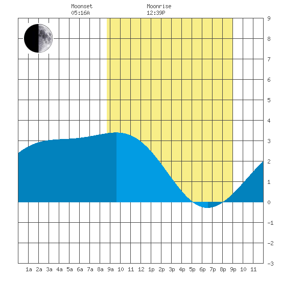 Sand Bay tide chart for Sunday, March 21, 2021