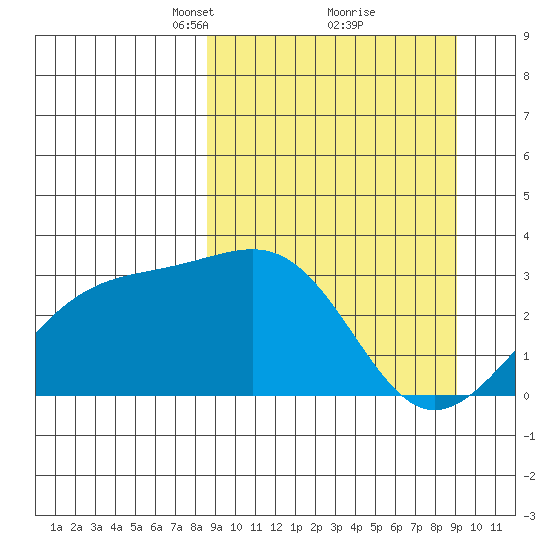 Sand Bay tide chart for Tuesday, March 23, 2021