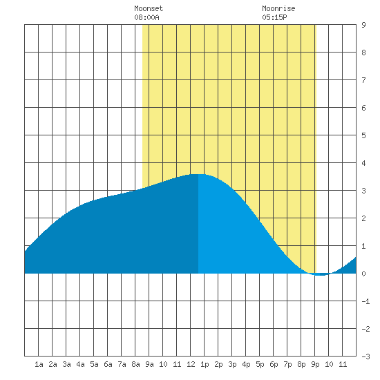 Sand Bay tide chart for Thursday, March 25, 2021