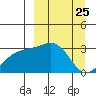 Sand Bay tide chart for Thursday, March 25, 2021