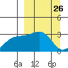 Sand Bay tide chart for Friday, March 26, 2021