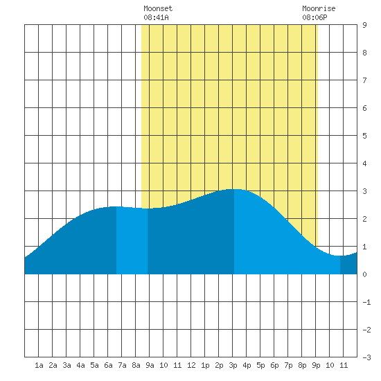 Sand Bay tide chart for Saturday, March 27, 2021