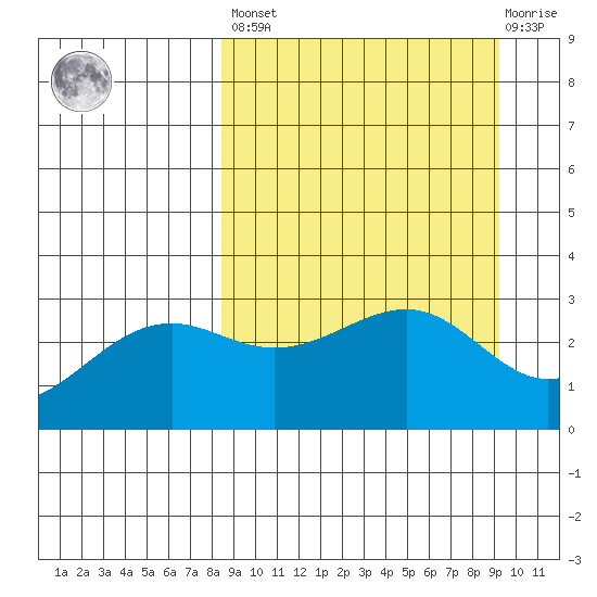 Sand Bay tide chart for Sunday, March 28, 2021