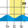Sand Bay tide chart for Monday, March 29, 2021