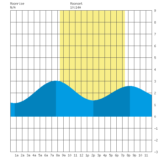 Sand Bay tide chart for Tuesday, March 2, 2021