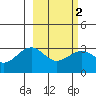 Sand Bay tide chart for Tuesday, March 2, 2021
