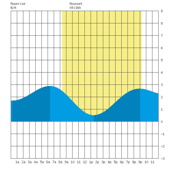 Sand Bay tide chart for Tuesday, March 30, 2021