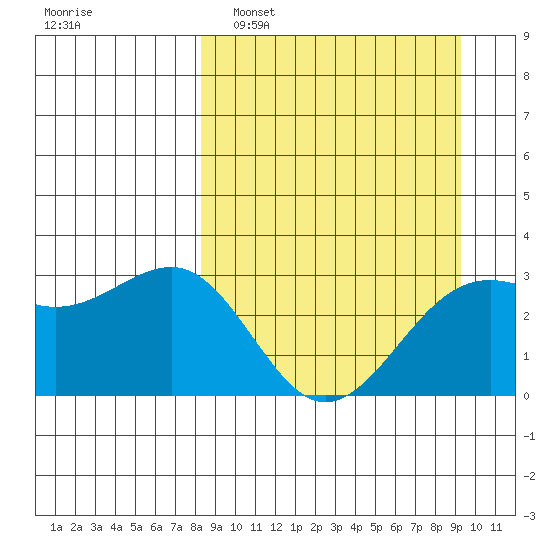 Sand Bay tide chart for Wednesday, March 31, 2021